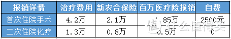 重疾险还是医疗险？教你怎么选