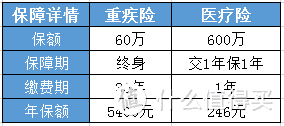 重疾险还是医疗险？教你怎么选