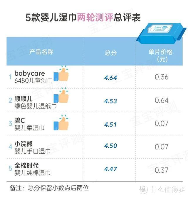 17款婴儿湿巾测评：更方便更舒适更安全的湿巾要这样选。