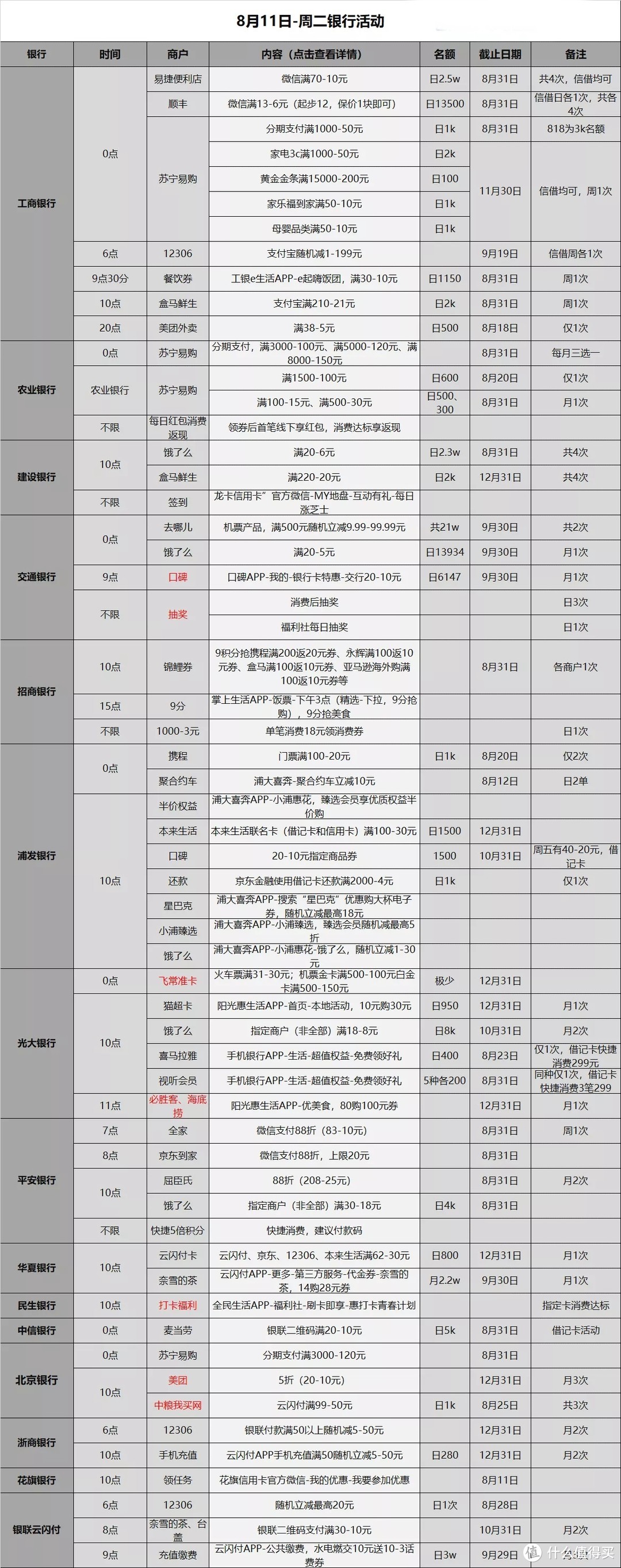 信用卡优惠活动分类汇总-2020.8.11