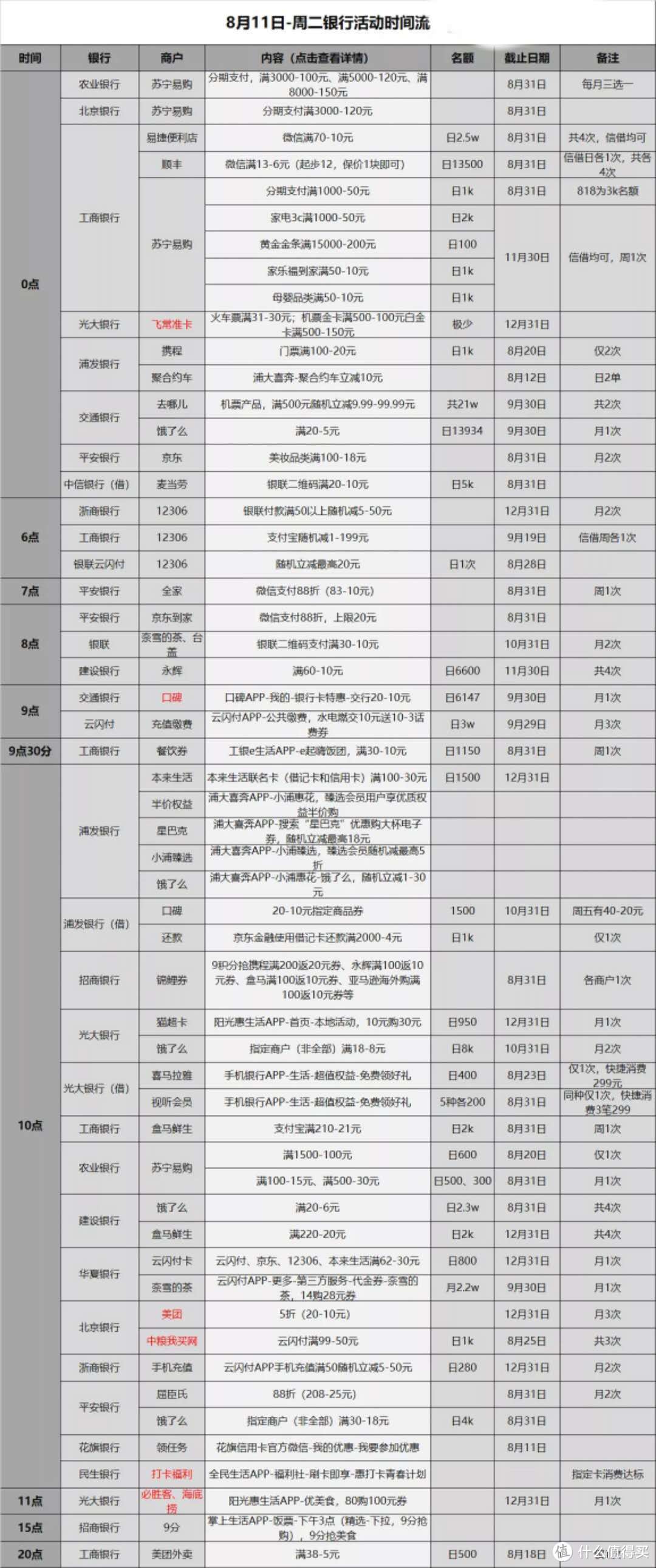 信用卡优惠活动分类汇总-2020.8.11