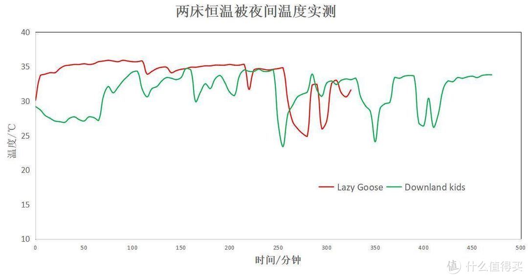 还在为孩子踢被子而苦恼吗？儿童防踢恒温被效果如何？整夜温度监控告诉你答案