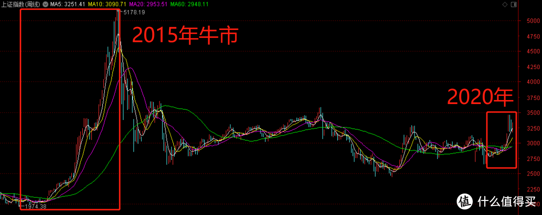 手把手教你基金定投实操教程！万字长文：每年赚到10%收益