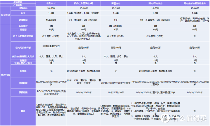 定寿产品横向对比