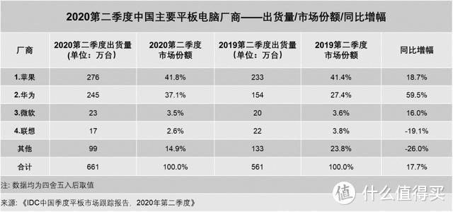 中国平板电脑市场份额苹果华为居前二；小米10至尊纪念版提前开箱