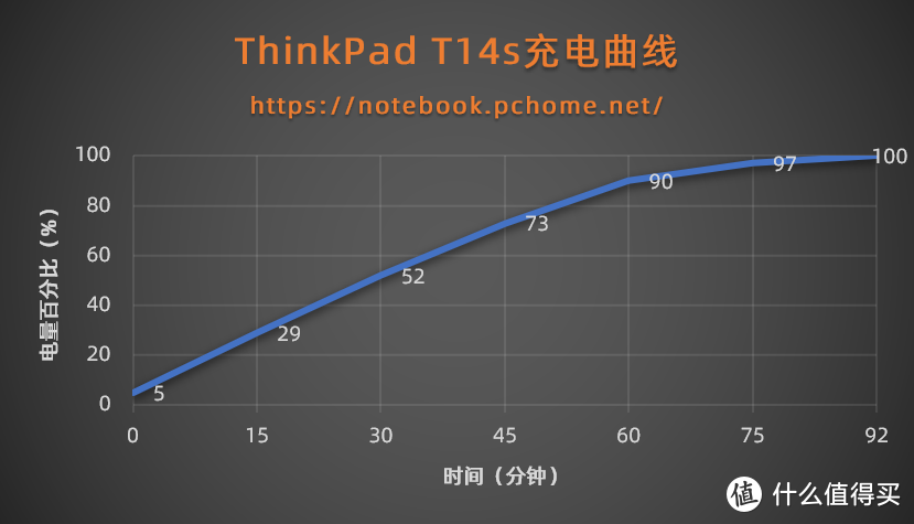 ThinkPad T14s锐龙版充电曲线