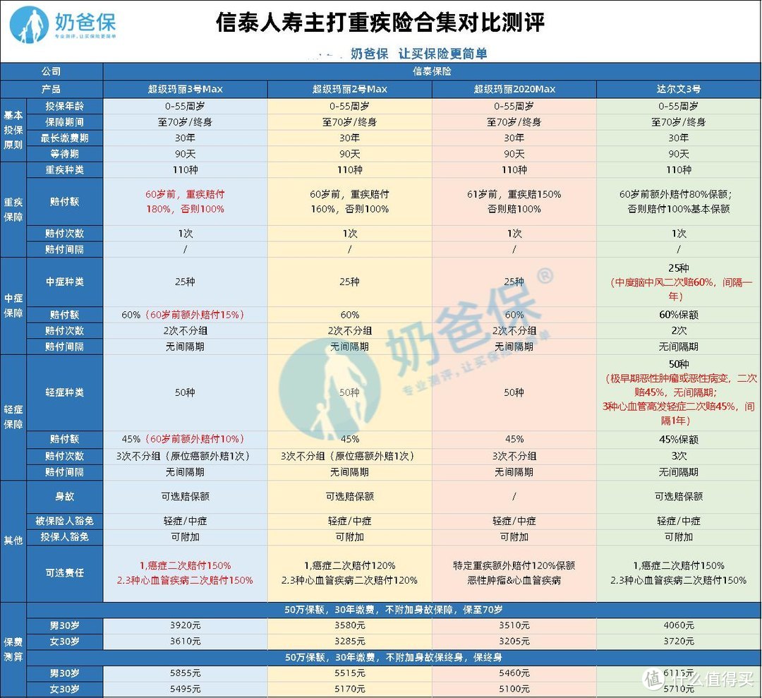 达尔文3号、超级玛丽3号Max等产品保至70岁责任下架！ 下架前要不要买？