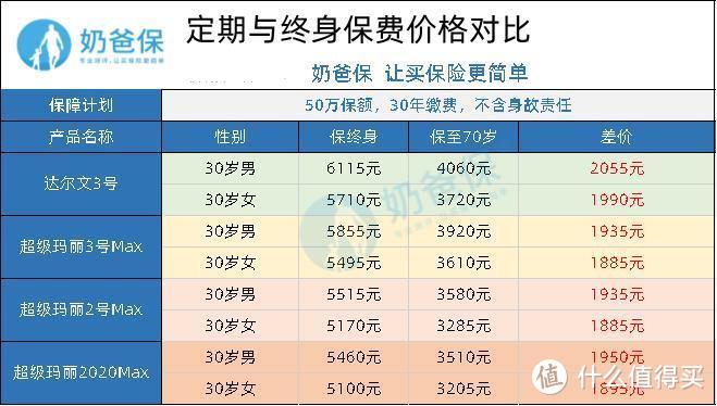 达尔文3号、超级玛丽3号Max等产品保至70岁责任下架！ 下架前要不要买？