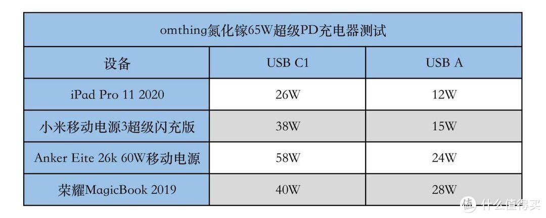 同级别产品那么多，omthing 65W氮化镓充电器凭什么脱颖而出？