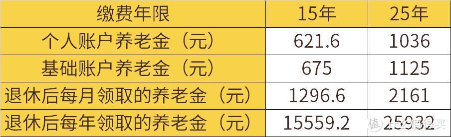 每年多领1万元？社保交15年和25年的差别竟然这么大