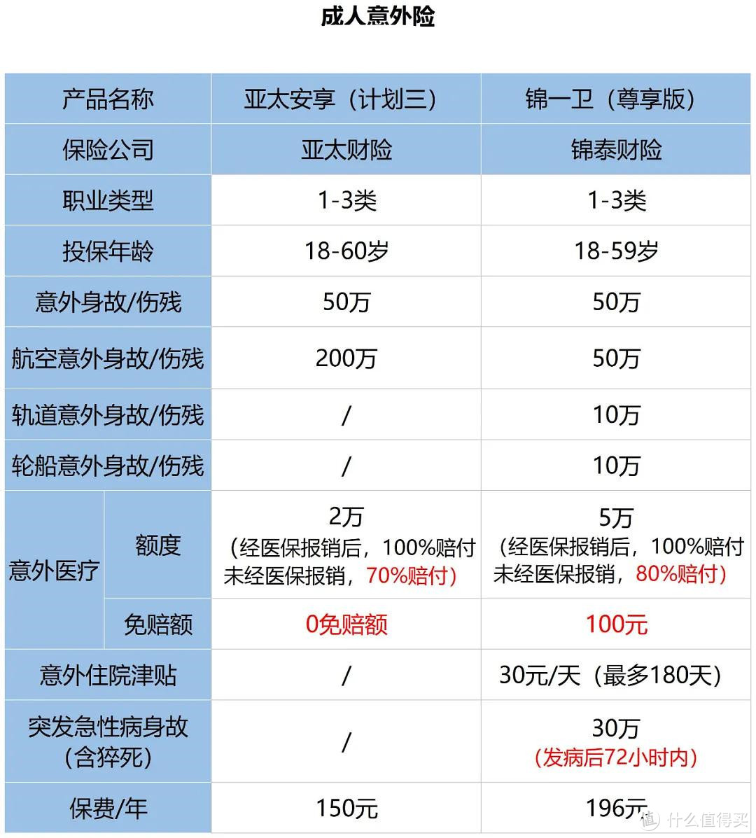 成人意外险，每年只要一百多