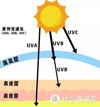 总说防紫外线，你真的了解紫外线吗？