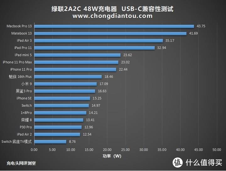 四合一-UGREEN绿联2A2C 48W智能充电器CD211