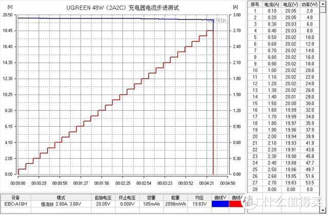 四合一-UGREEN绿联2A2C 48W智能充电器CD211