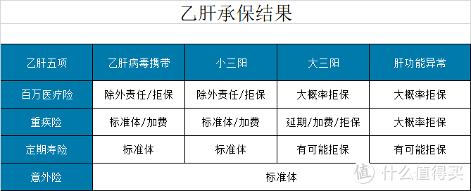 这些主流保险，乙肝病毒携带者应该怎么买？