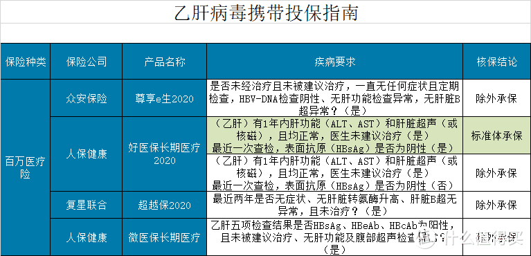 这些主流保险，乙肝病毒携带者应该怎么买？