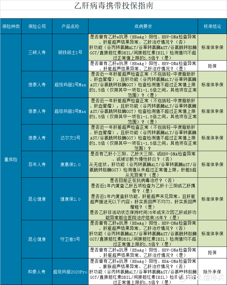 这些主流保险，乙肝病毒携带者应该怎么买？