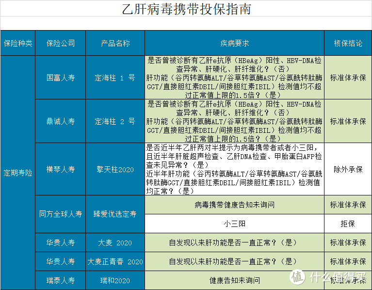 这些主流保险，乙肝病毒携带者应该怎么买？