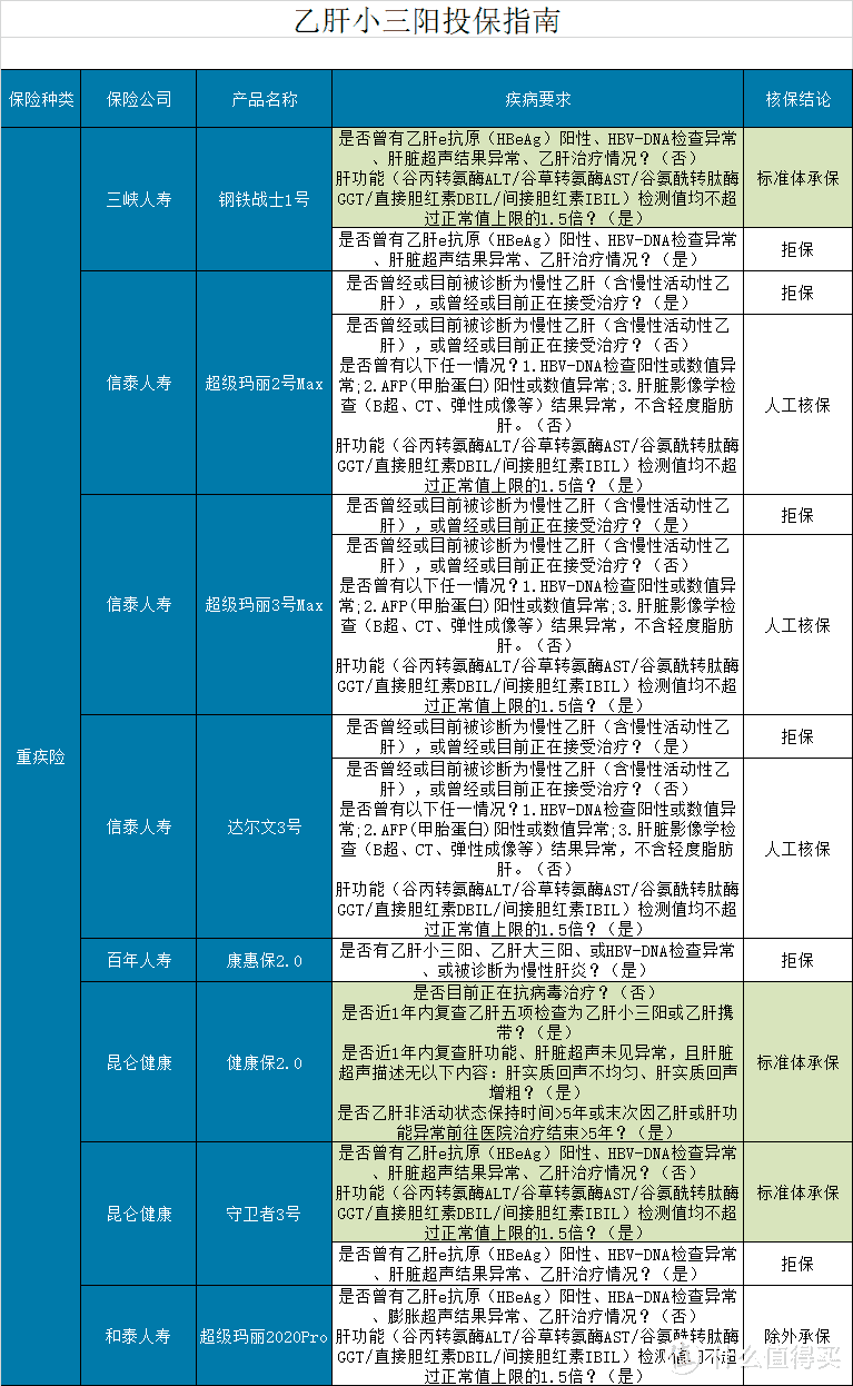 这些主流保险，乙肝病毒携带者应该怎么买？