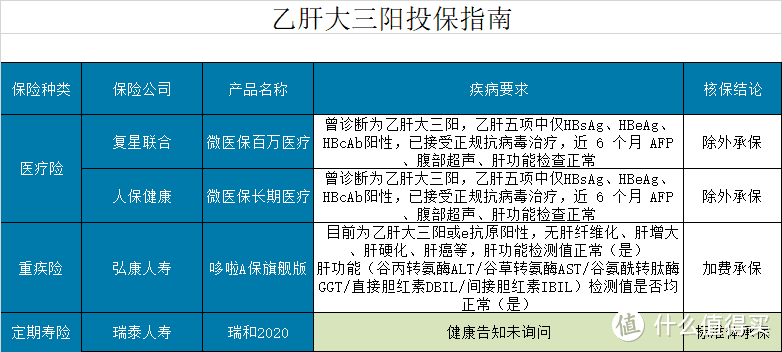 这些主流保险，乙肝病毒携带者应该怎么买？