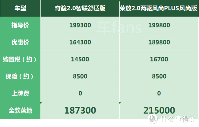 【2020年8月更新】奇骏：空间大后备箱当课桌，外观差被荣放CRV抢客户