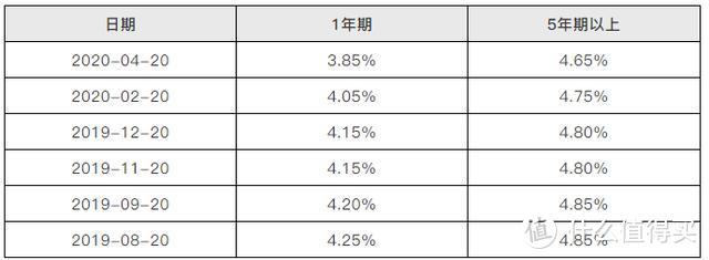 LPR还是固定利率：尽管经济学我不懂，但经验还是有的！