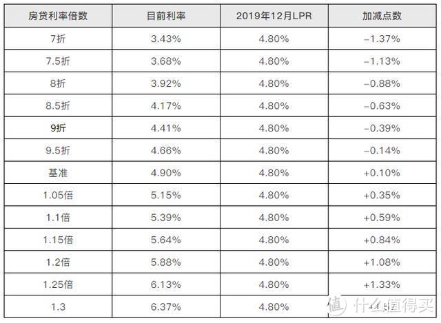 LPR还是固定利率：尽管经济学我不懂，但经验还是有的！