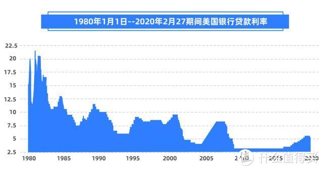 LPR还是固定利率：尽管经济学我不懂，但经验还是有的！