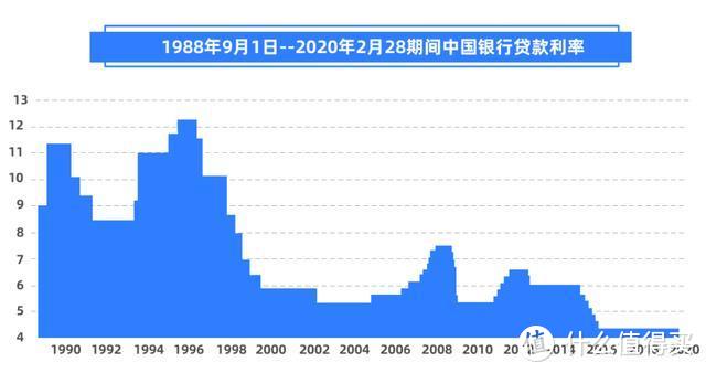 LPR还是固定利率：尽管经济学我不懂，但经验还是有的！