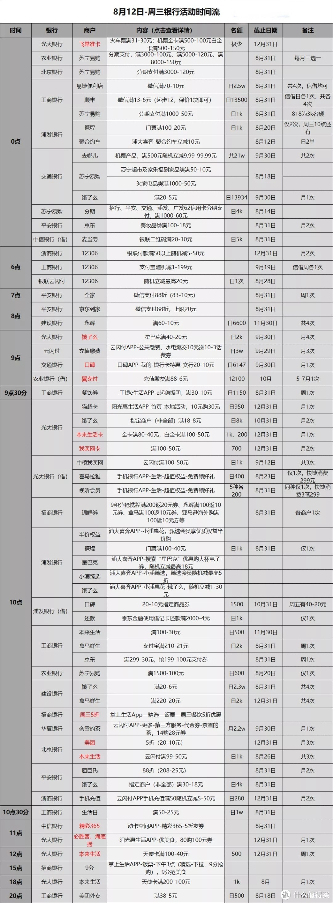 信用卡优惠活动分类汇总-2020.8.12