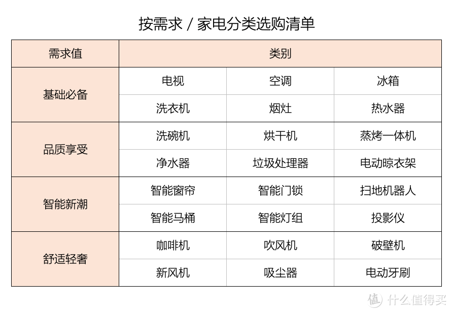 全屋家电一条龙？24品类/19品牌/24单品：按需求+分区域+看分析+融体验___这篇不看就亏了