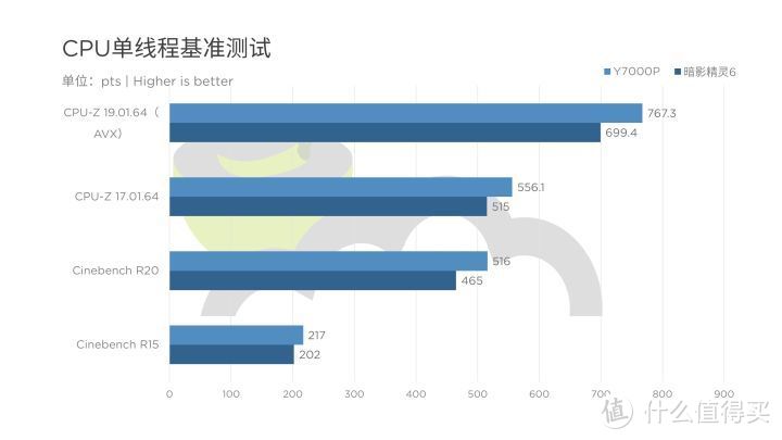 惠普暗影精灵6评测：全新改款差强人意