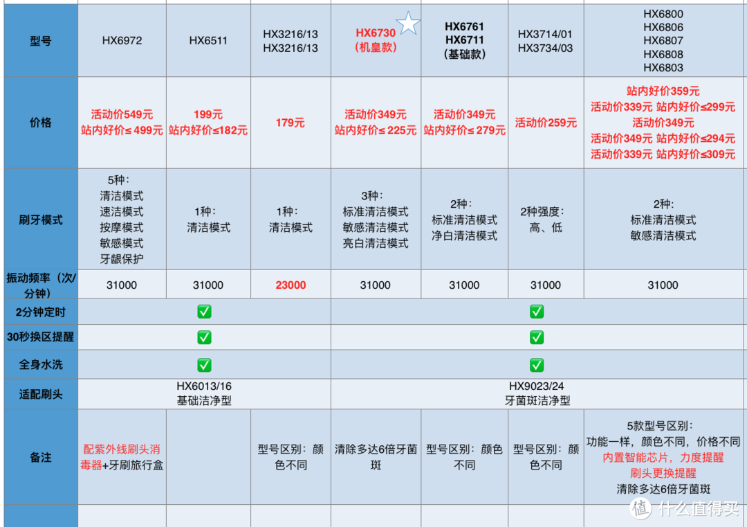 飞利浦的电动牙刷所有型号怎么选？刷头哪里买最便宜？此文全部解答~（内附性能价格对比图）建议收藏！