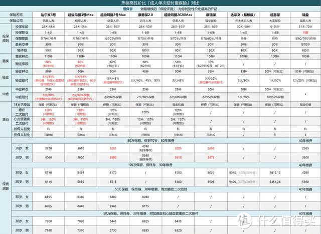 成人重疾险榜单 | 就在这2款里面选