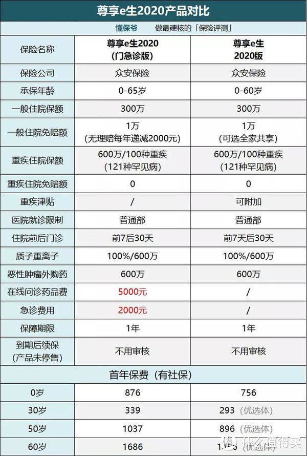 尊享e生2020门急诊版：一款不尽人意的医疗险