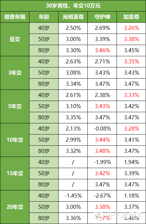 光明至尊终身寿险，不懂这1点，小心被坑！