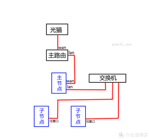 MESH组网示意