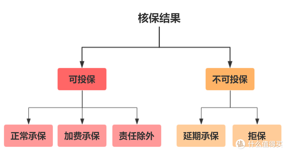 健康告知有技巧，3招轻松搞定