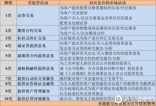 香港证监会1~10类牌简介