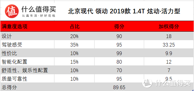 这也许是十万预算被严重低估的一款合资车...领动1.4T