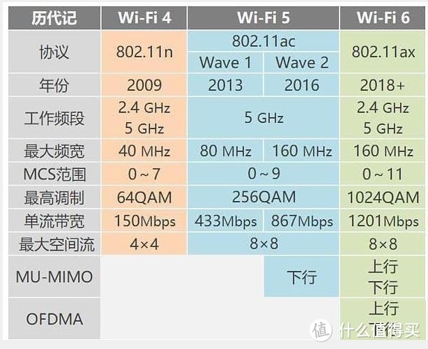 WiFi5与WiFi6的对比图