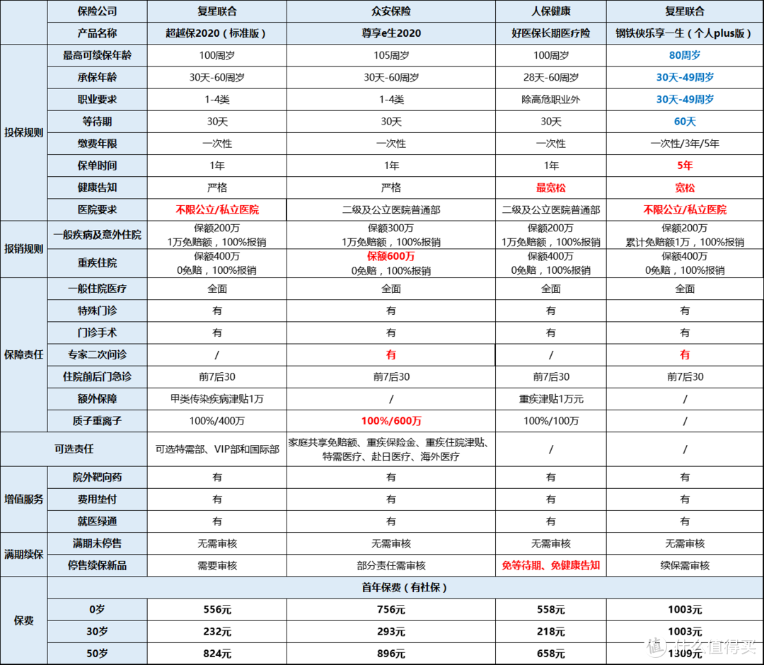 百万医疗如何选？这4点，要牢记！