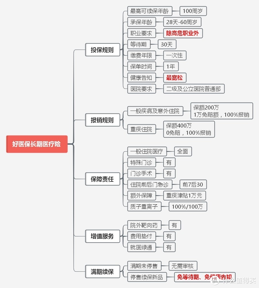 百万医疗如何选？这4点，要牢记！