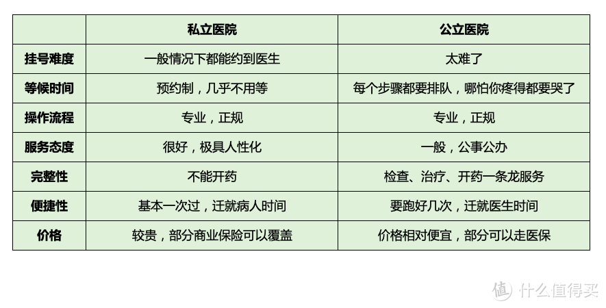 仅针对口腔科而言