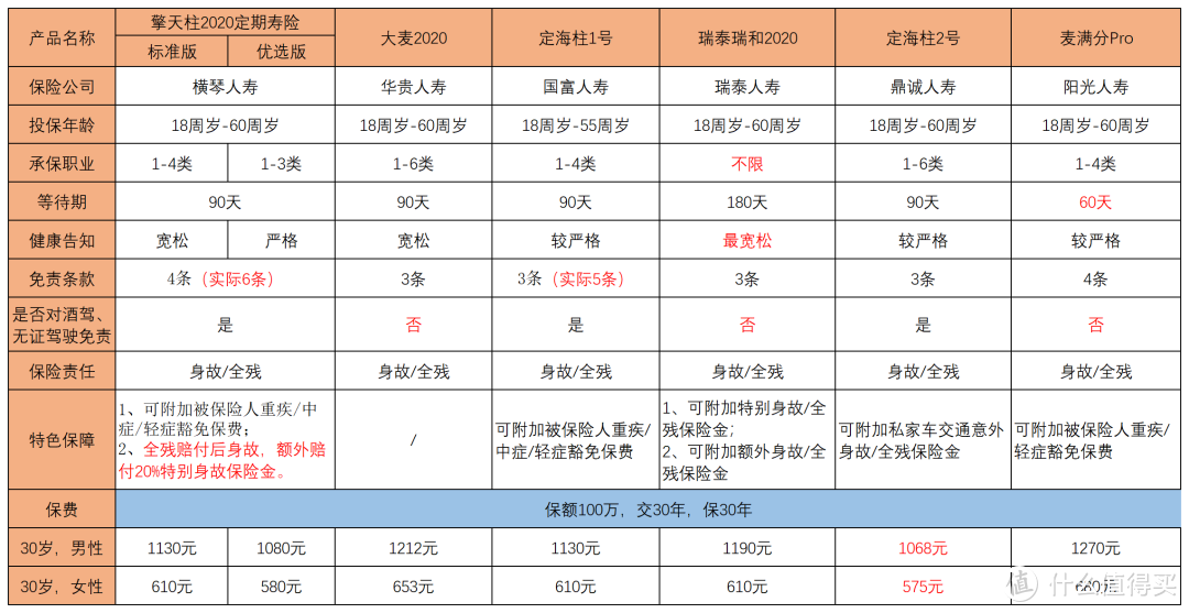 定期寿险什么意思？定期寿险哪个产品好？一文读懂！