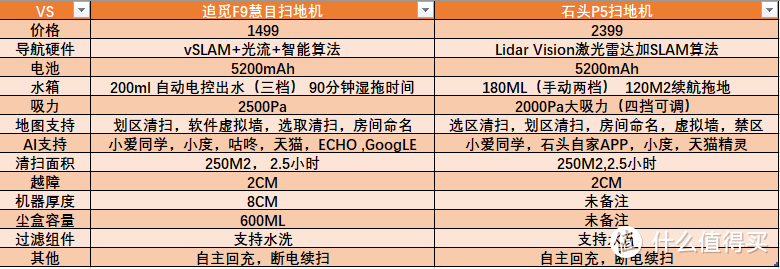 1499和2399对决，追觅F9慧目VS石头P5不负责评测。