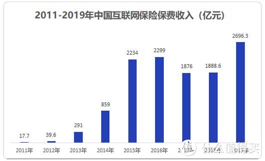 网上买保险靠谱吗？3年投诉量增7倍，背后是什么原因？