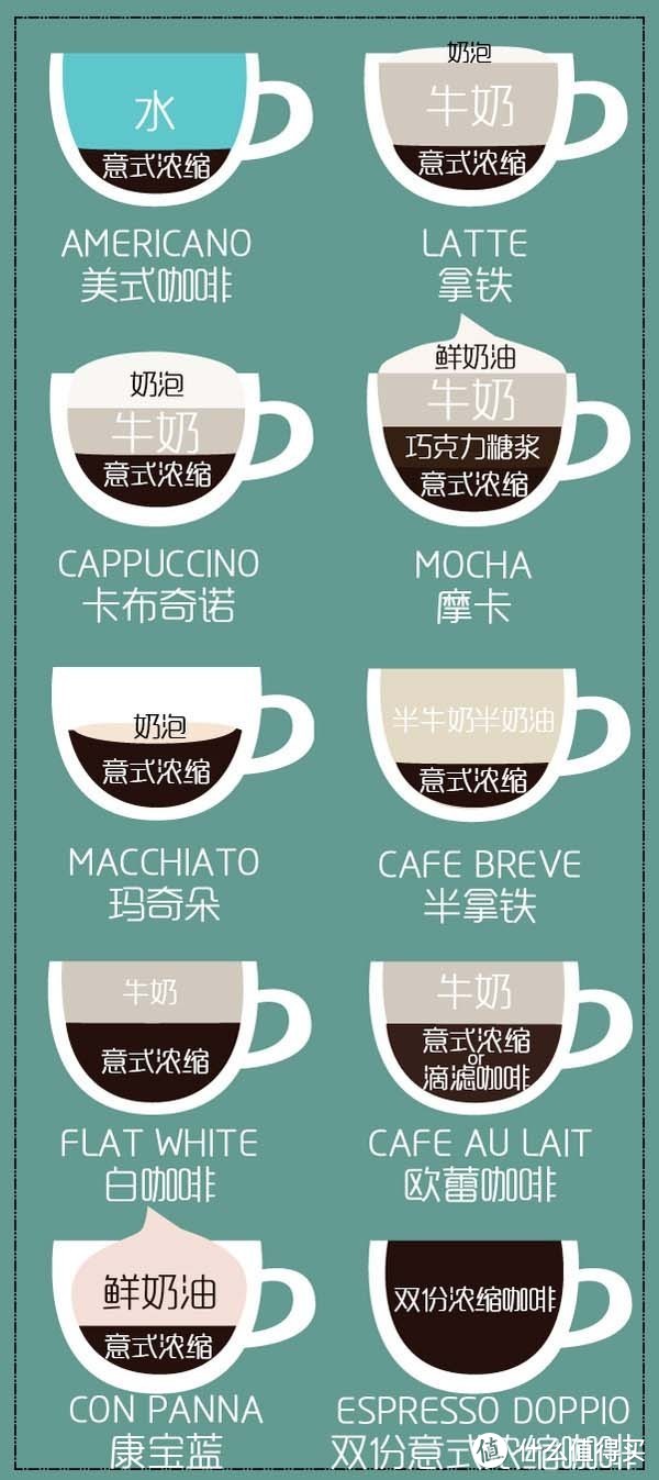 各式咖啡配比示意图图片