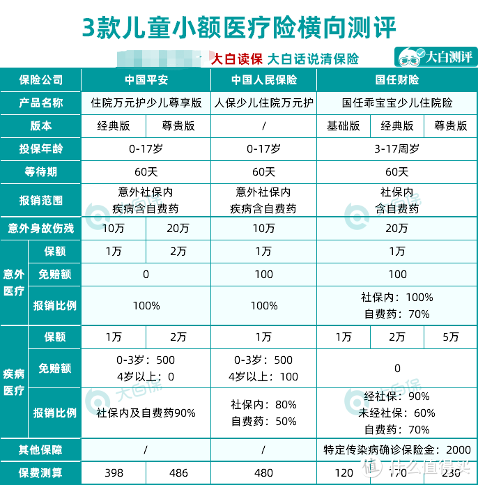 比好医保还实用的医疗险！最贵不到900元，性价比超高的8款小额医疗险推荐（建议收藏备用）