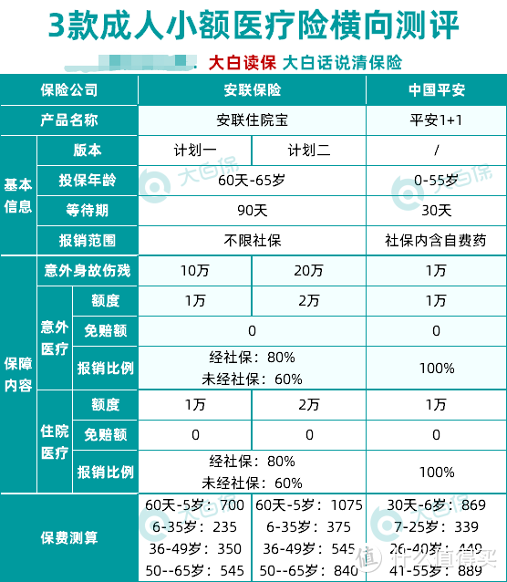 比好医保还实用的医疗险！最贵不到900元，性价比超高的8款小额医疗险推荐（建议收藏备用）